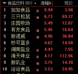 【中国证券报】茅台“飞天”:大消费板块集体上涨 市场风格又切换？