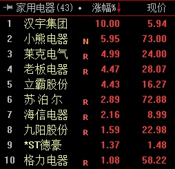 【中国证券报】茅台“飞天”:大消费板块集体上涨 市场风格又切换？