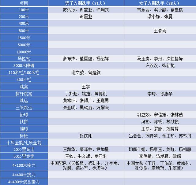 新京报■田径世锦赛中国队参赛名单：69人参与25项争夺