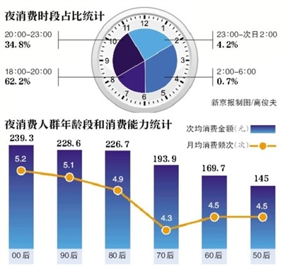 「新京报」北京“夜消费”报告：“00后”消费最多