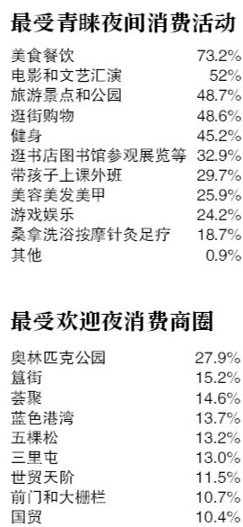 「新京报」北京“夜消费”报告：“00后”消费最多