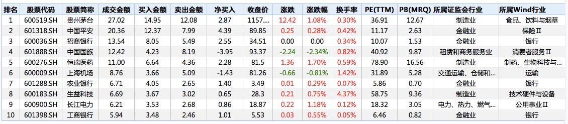 澎湃新闻■历史次高：北向资金单日净入148亿，年内已流入1800亿