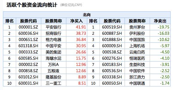 澎湃新闻■历史次高：北向资金单日净入148亿，年内已流入1800亿