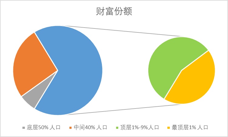 是什么造成了中国的贫富差距?