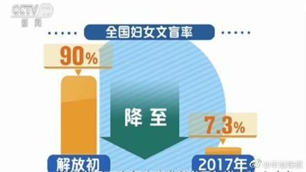「光明网」新中国70年：大学在校生中女生占比已过半