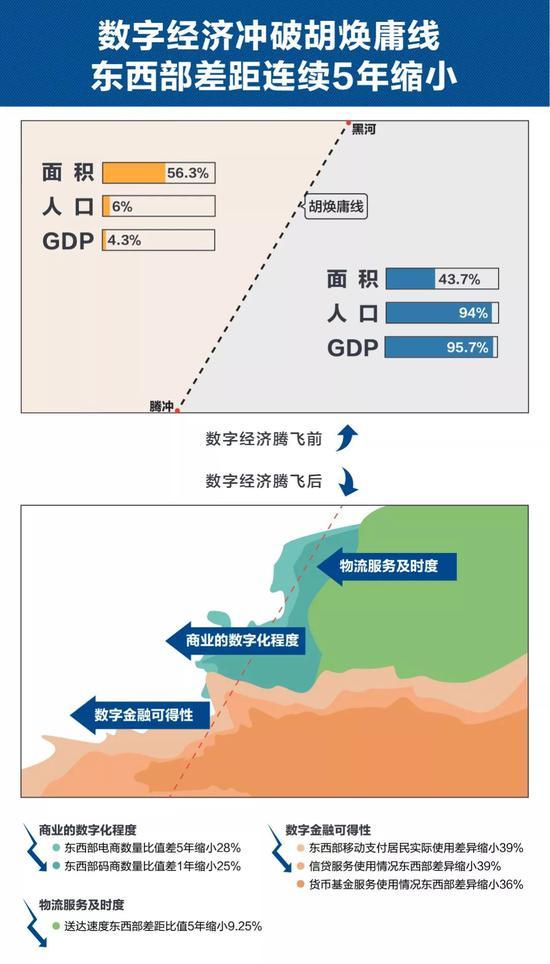 #中国新闻社#数字经济正在帮助中国跨越东西部差距“胡焕庸线”？