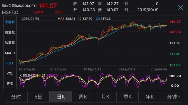 【每日经济新闻】王者归来！靠这一招，它的市值超苹果，约等于5个茅台