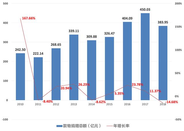 [澎湃新闻]2018年度中国慈善捐助报告：现金捐赠总额首次突破千亿