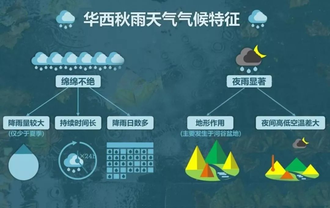 中国气象局@连绵不绝的华西秋雨，到底啥来头？