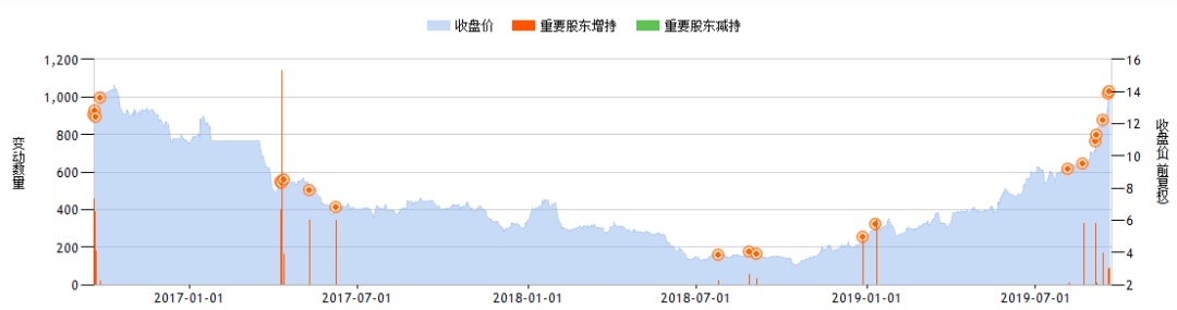「中国证券报」这家公司股价连涨11个月 董事长为何突然离职？