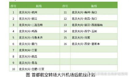 光明网@首都航空发布大兴机场航线计划，确认将全部转场获两独飞国际航线