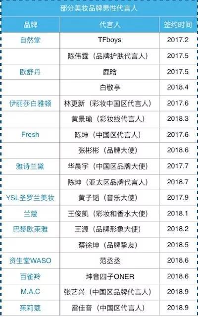 每日经济新闻：女明星尴尬了！化妆品集体找男星代言，粉丝狂买单，今年已有24个品牌下注