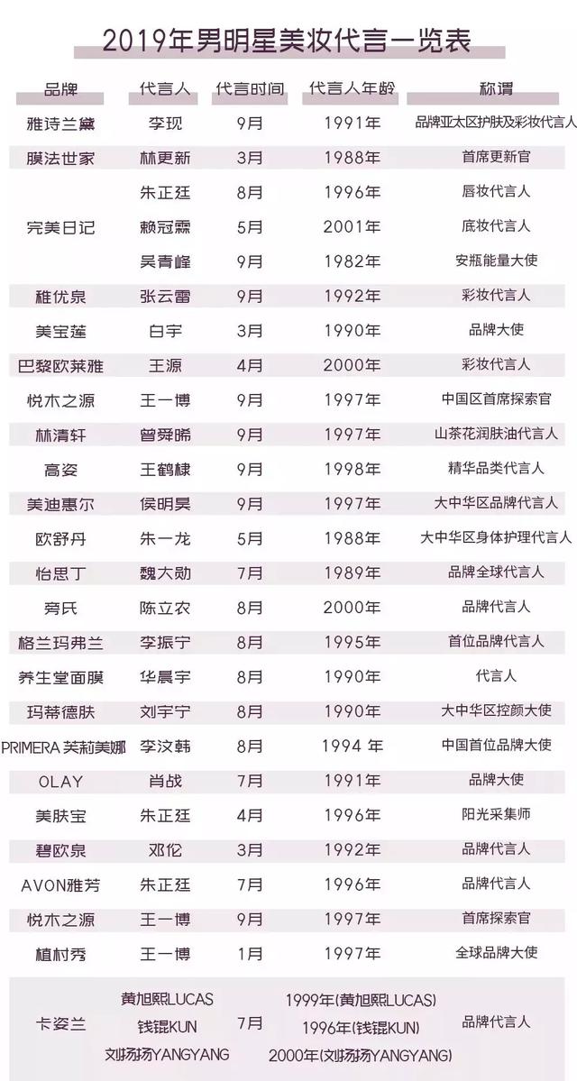 每日经济新闻：女明星尴尬了！化妆品集体找男星代言，粉丝狂买单，今年已有24个品牌下注