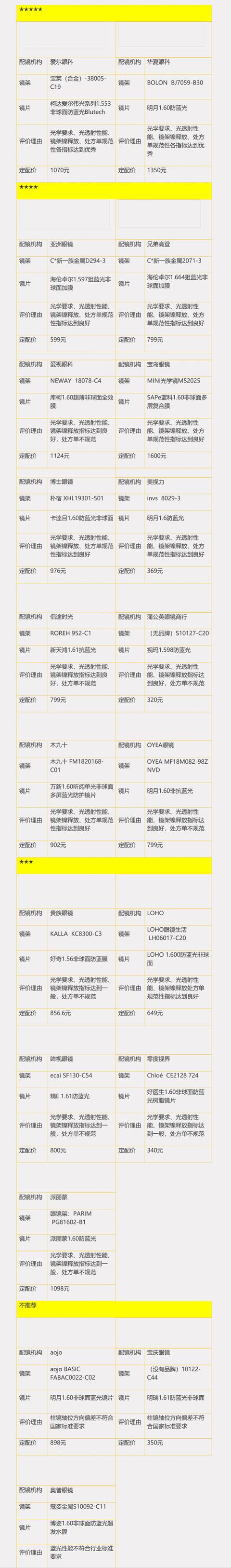 南方都市报：中消协：应谨慎选择防蓝光镜片，近视500度以上不推荐大框眼镜