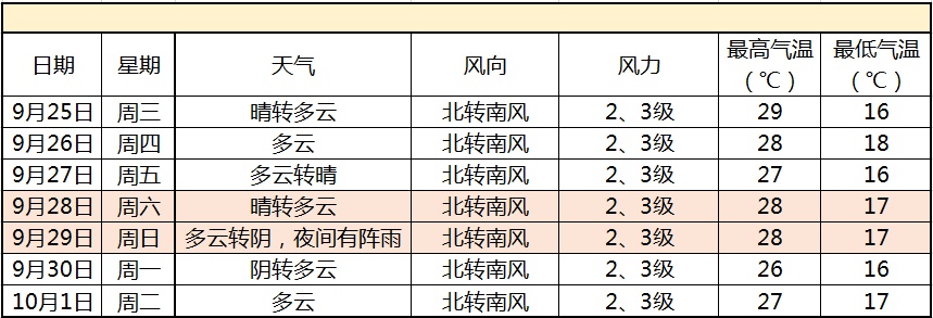 「气象北京」未来三天气温略升 天气晴为主