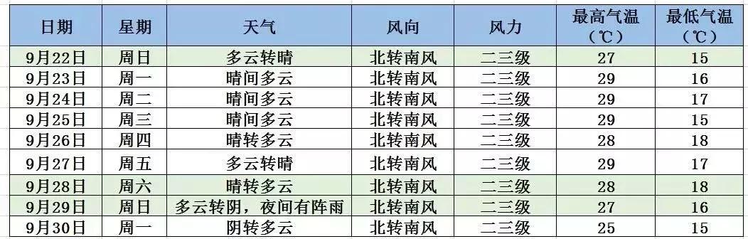 [北京日报客户端]又要热了！京城明后天最高温或将破30℃