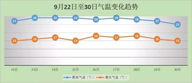 [北京日报客户端]又要热了！京城明后天最高温或将破30℃