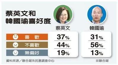 【中国经济网】民调：蔡英文支持度赢韩国瑜12个百分点