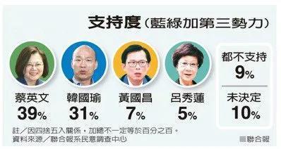 【中国经济网】民调：蔡英文支持度赢韩国瑜12个百分点