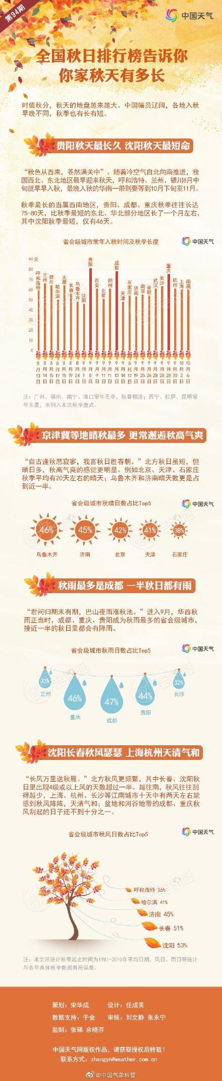 [光明网]全国秋日排行榜告诉你 你家秋天有多长