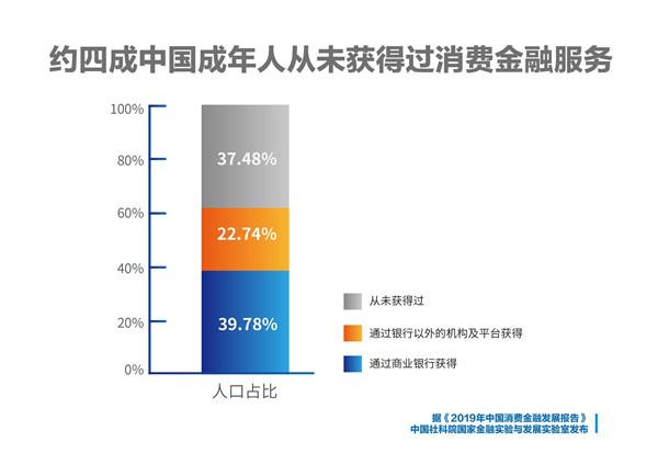 人民网：报告：我国消费金融已现多层次服务体系 仍有五年高速成长期