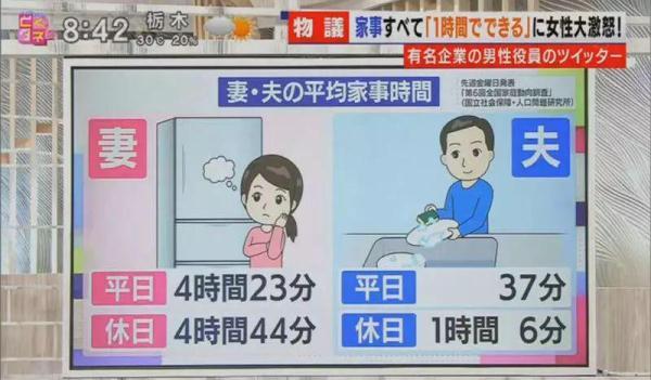 【光明网】一日本男性表示自己带孩子只需要花1小时就可做好家务，怒喷家庭主妇惹众怒
