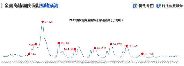 「环球网」腾讯地图发布2019国庆出行大数据预测，十一出游不“添堵”