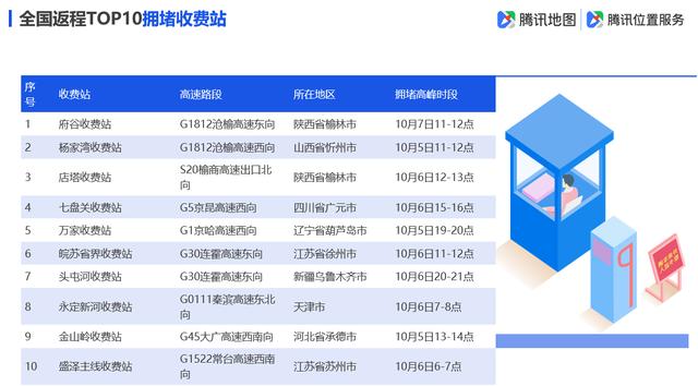 「环球网」腾讯地图发布2019国庆出行大数据预测，十一出游不“添堵”