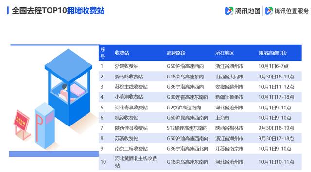 「环球网」腾讯地图发布2019国庆出行大数据预测，十一出游不“添堵”