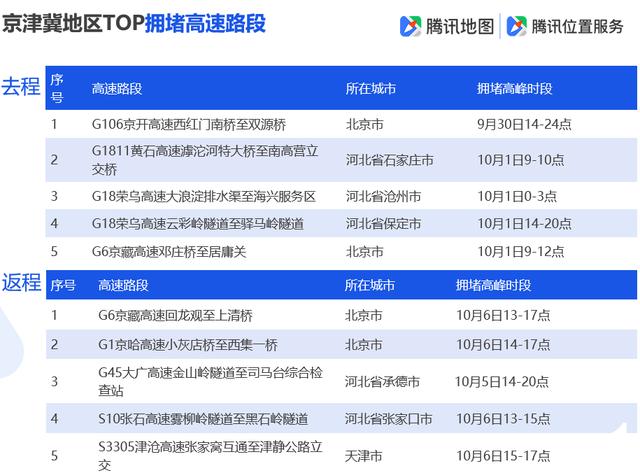 「环球网」腾讯地图发布2019国庆出行大数据预测，十一出游不“添堵”