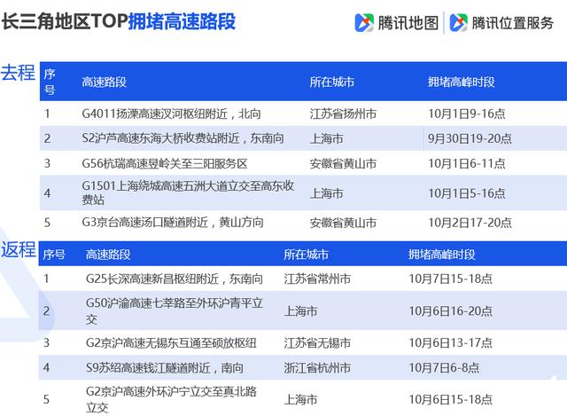 「环球网」腾讯地图发布2019国庆出行大数据预测，十一出游不“添堵”