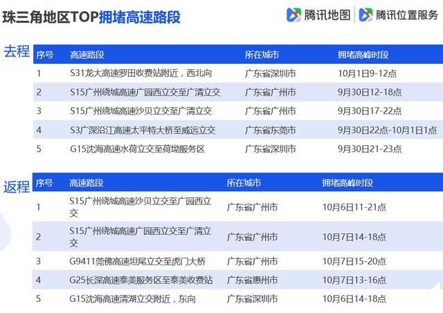 「环球网」腾讯地图发布2019国庆出行大数据预测，十一出游不“添堵”