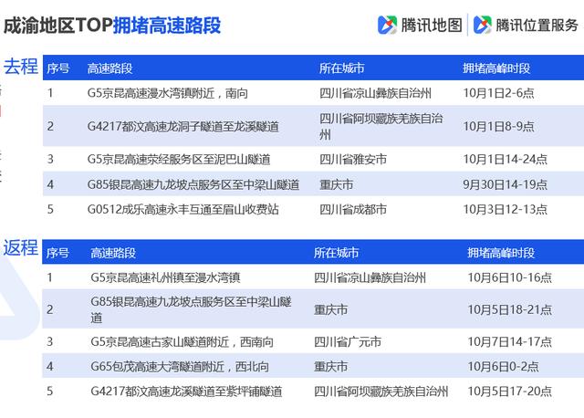 「环球网」腾讯地图发布2019国庆出行大数据预测，十一出游不“添堵”