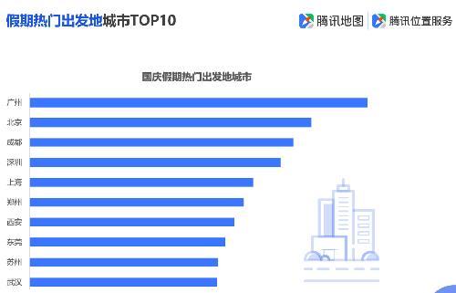 「环球网」腾讯地图发布2019国庆出行大数据预测，十一出游不“添堵”