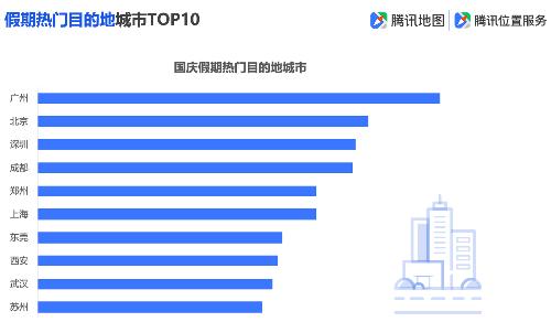「环球网」腾讯地图发布2019国庆出行大数据预测，十一出游不“添堵”