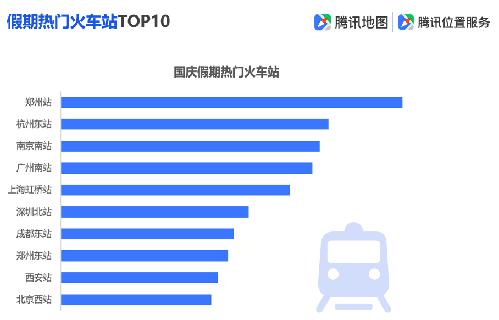 「环球网」腾讯地图发布2019国庆出行大数据预测，十一出游不“添堵”