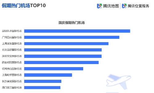 「环球网」腾讯地图发布2019国庆出行大数据预测，十一出游不“添堵”