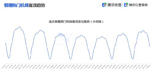 「环球网」腾讯地图发布2019国庆出行大数据预测，十一出游不“添堵”
