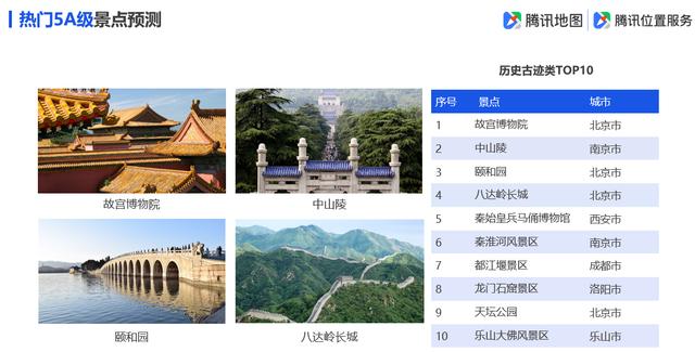 「环球网」腾讯地图发布2019国庆出行大数据预测，十一出游不“添堵”