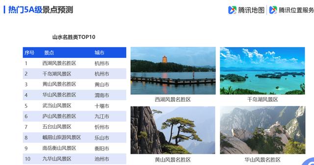 「环球网」腾讯地图发布2019国庆出行大数据预测，十一出游不“添堵”