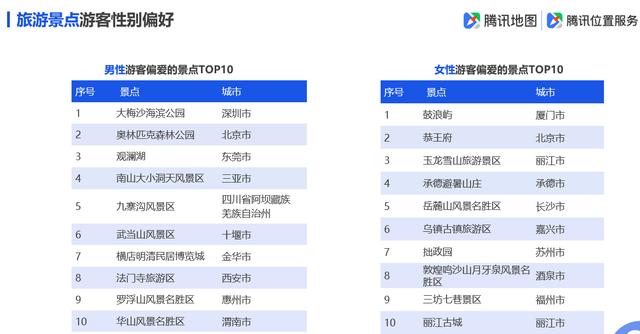 「环球网」腾讯地图发布2019国庆出行大数据预测，十一出游不“添堵”