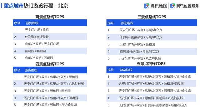 「环球网」腾讯地图发布2019国庆出行大数据预测，十一出游不“添堵”