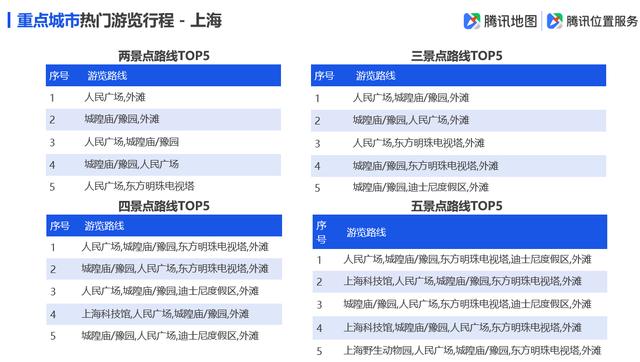 「环球网」腾讯地图发布2019国庆出行大数据预测，十一出游不“添堵”