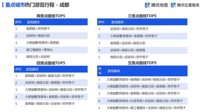「环球网」腾讯地图发布2019国庆出行大数据预测，十一出游不“添堵”