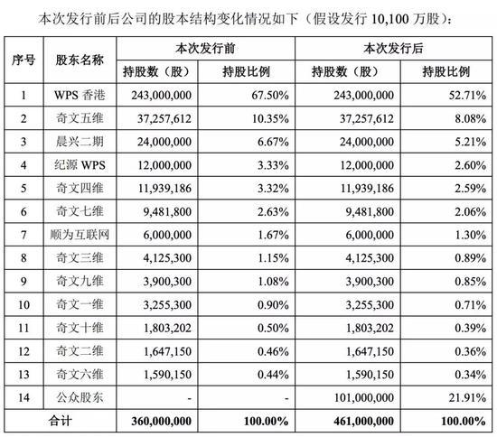 「投资界」雷军堪称IPO收割机：金山办公将上市 身家轻松涨10亿