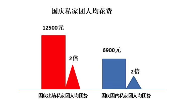 新京报网■国庆游私家团人数翻倍增长 境外人气日本超泰国