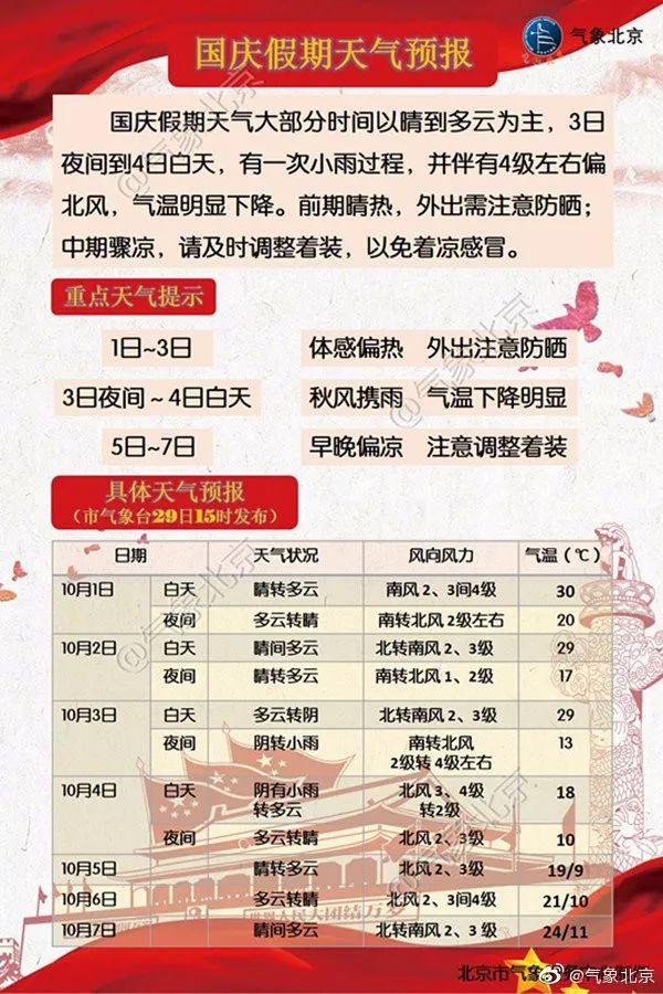 「北京日报客户端」10月4日起大降温！最高温或跌破20℃