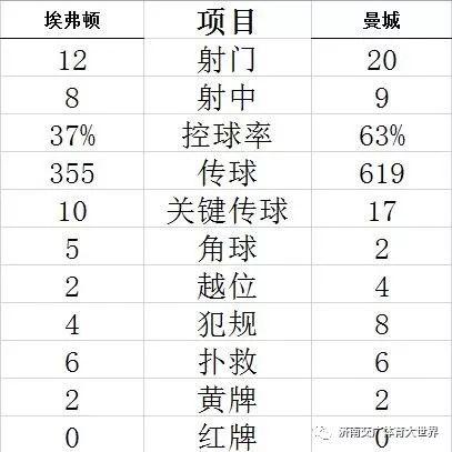 「光明网」英超-曼城3-1连胜 利物浦7连胜 兰帕德迎主场首胜