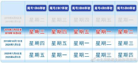「光明网」提醒！国庆假期后尾号限行轮换，10月8日限4、9