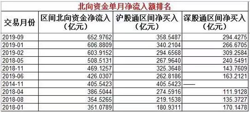 #中国证券网#一个月流入650多亿元，北向资金正布局这些股票……